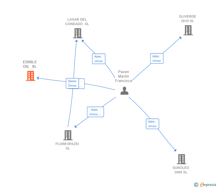 Vinculaciones societarias de EDIBLE OIL SL