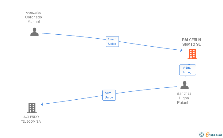 Vinculaciones societarias de BALCERUN SNMTO SL