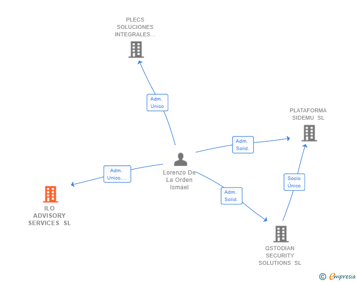 Vinculaciones societarias de ILO ADVISORY SERVICES SL
