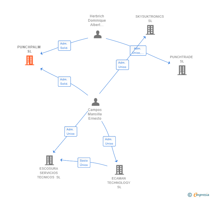 Vinculaciones societarias de PUNCHPALM SL