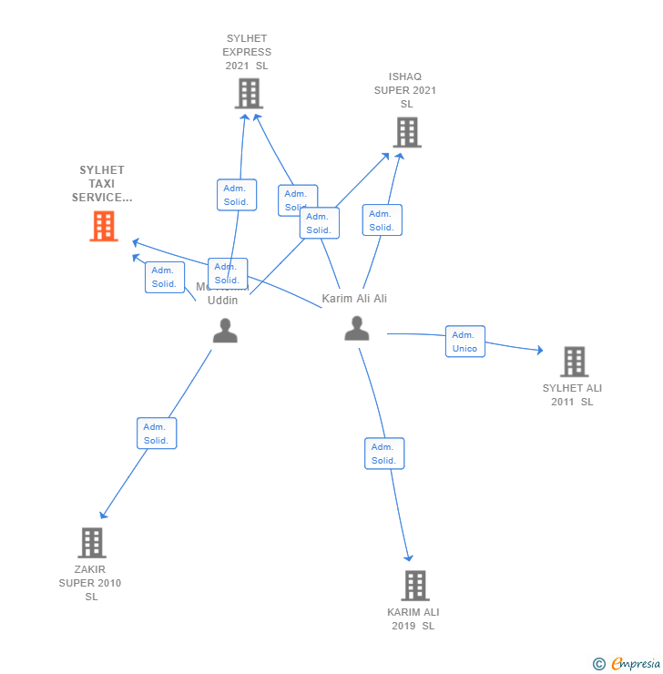 Vinculaciones societarias de SYLHET TAXI SERVICE 2021 SL