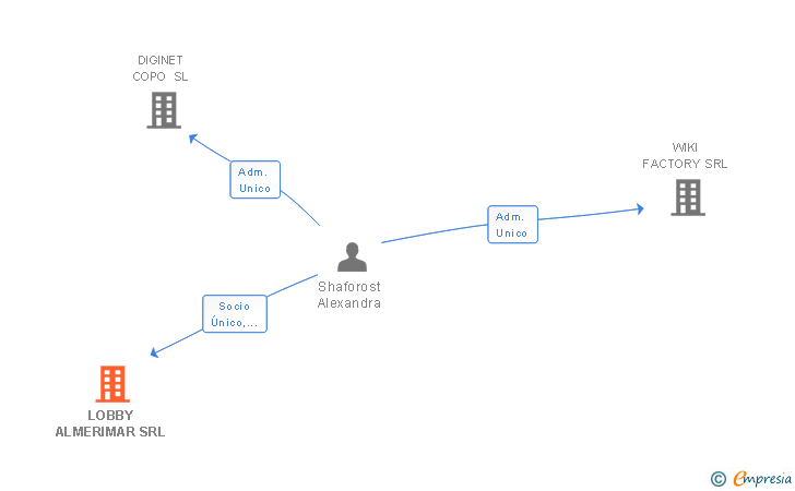 Vinculaciones societarias de LOBBY ALMERIMAR SRL