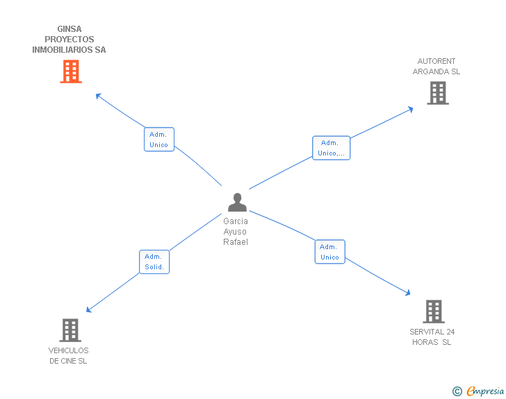 Vinculaciones societarias de GINSA PROYECTOS INMOBILIARIOS SA