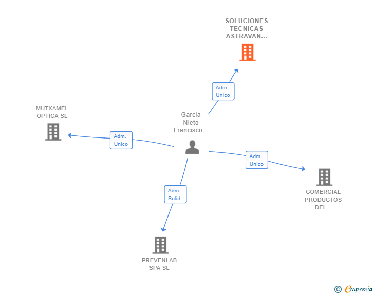 Vinculaciones societarias de SOLUCIONES TECNICAS ASTRAVAN SL