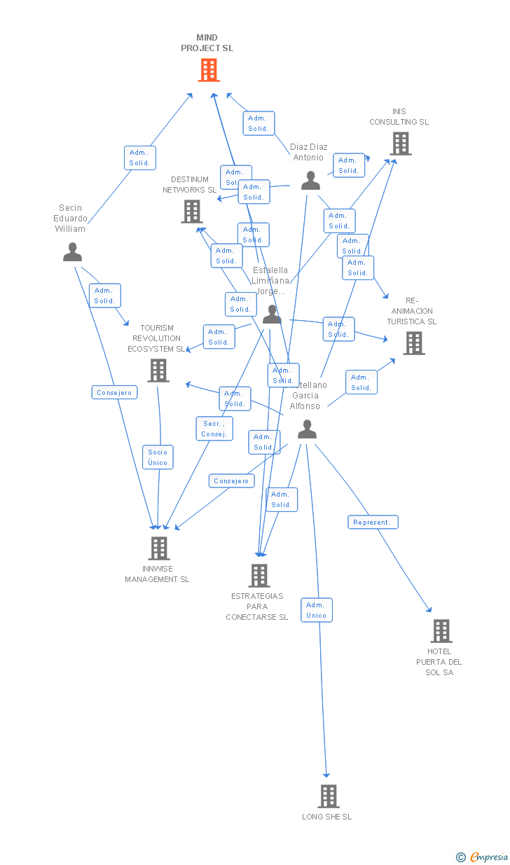 Vinculaciones societarias de MIND PROJECT SL