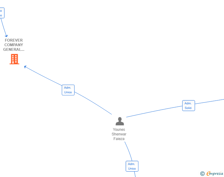 Vinculaciones societarias de FOREVER COMPANY GENERAL TRADING SL