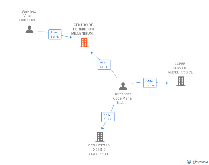 Vinculaciones societarias de CENTRO DE FORMACION MILLENNIUM 2000 SL