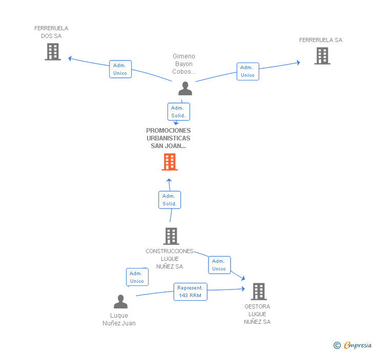 Vinculaciones societarias de PROMOCIONES URBANISTICAS SAN JOAN DEL MAR SA