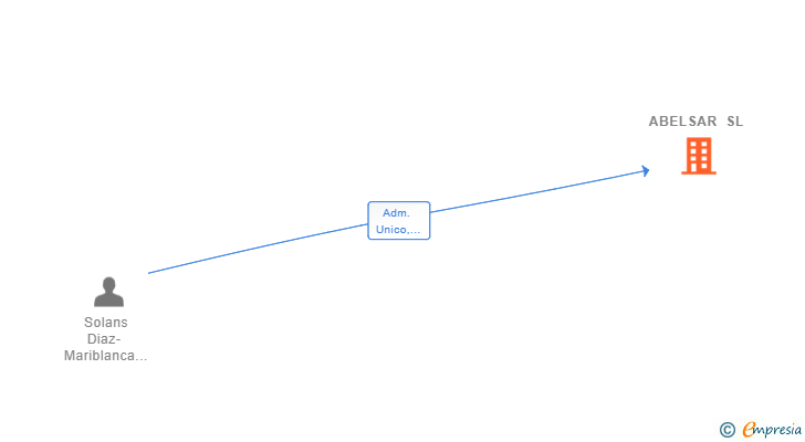 Vinculaciones societarias de ABELSAR SL