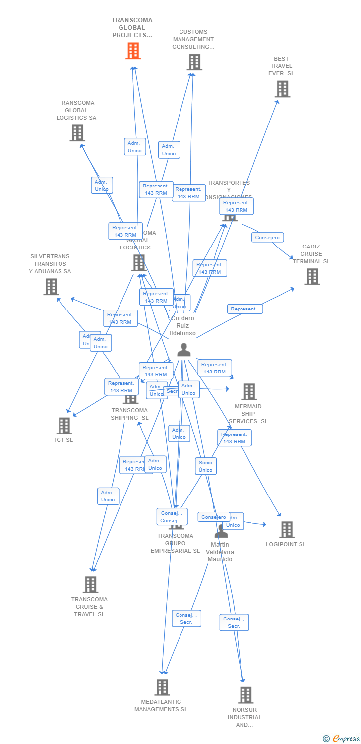 Vinculaciones societarias de TRANSCOMA GLOBAL PROJECTS SL