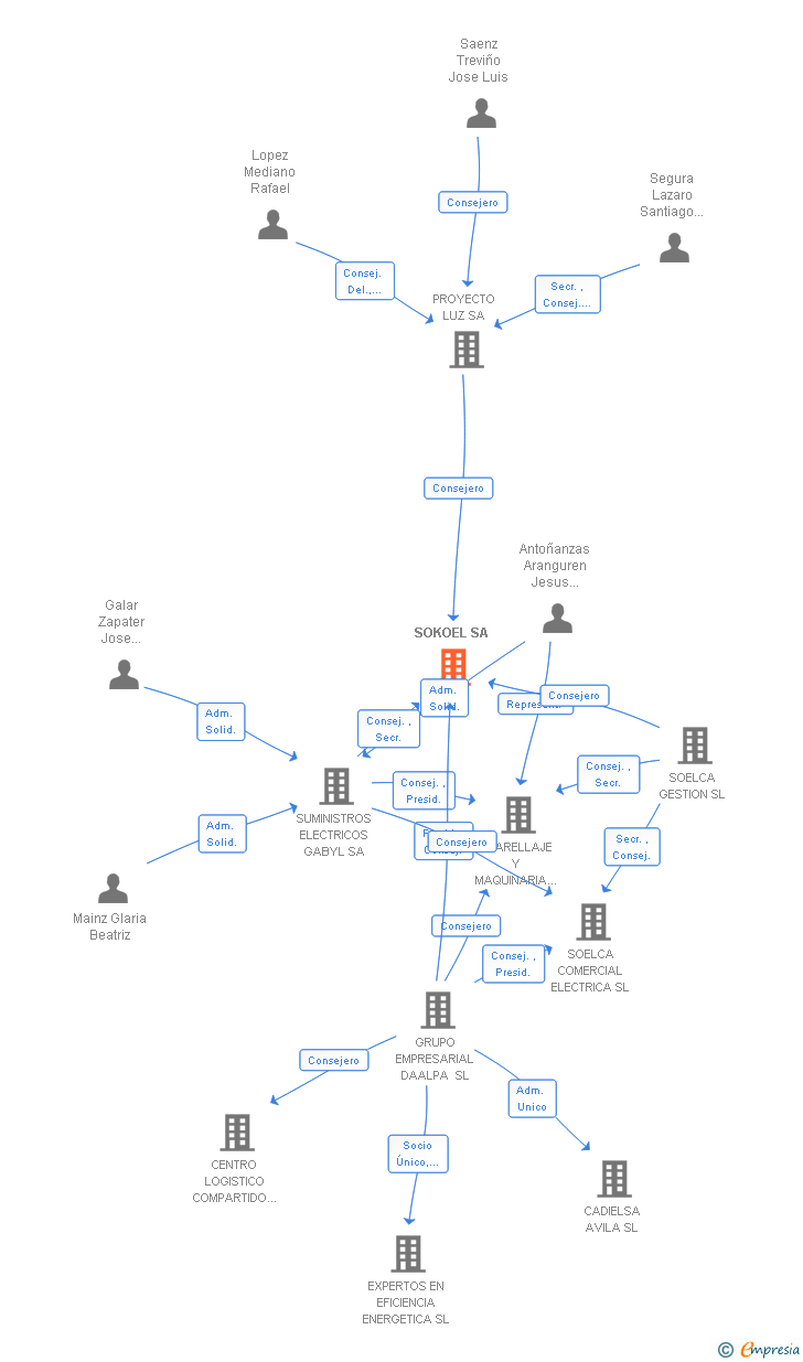 Vinculaciones societarias de SOKOEL SA
