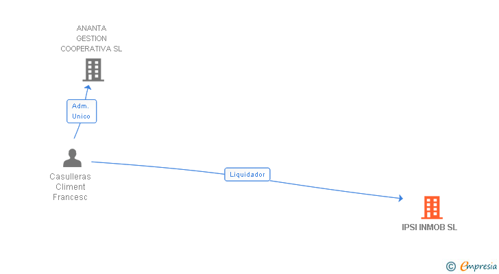 Vinculaciones societarias de IPSI INMOB SL