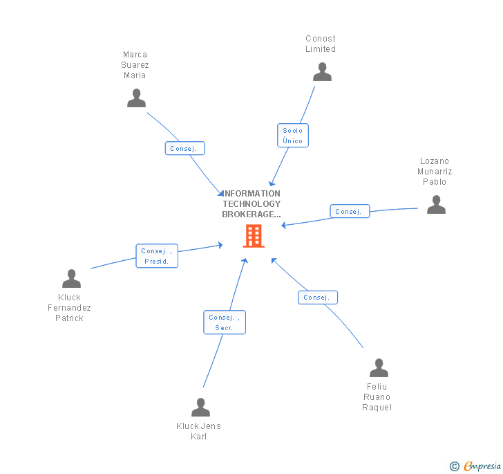 Vinculaciones societarias de INFORMATION TECHNOLOGY BROKERAGE ITB SL