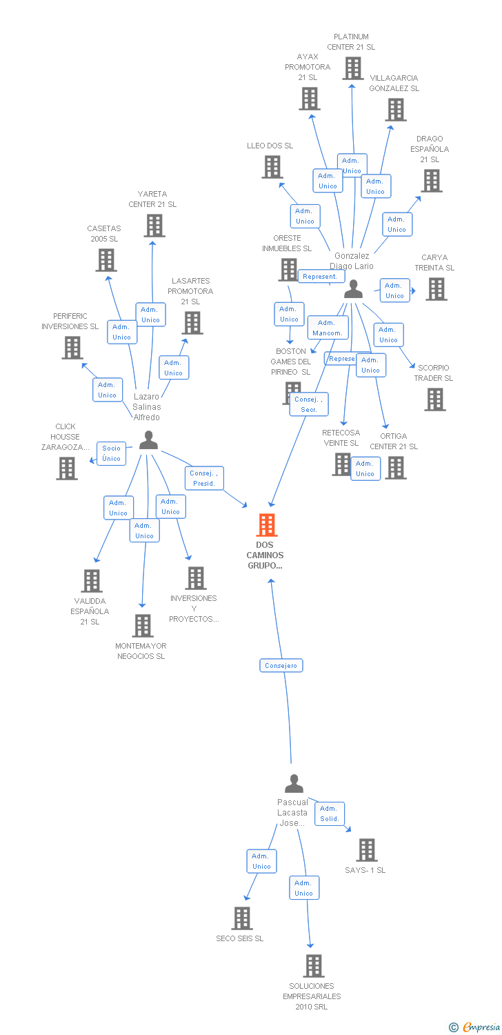 Vinculaciones societarias de DOS CAMINOS GRUPO INVERSOR SL