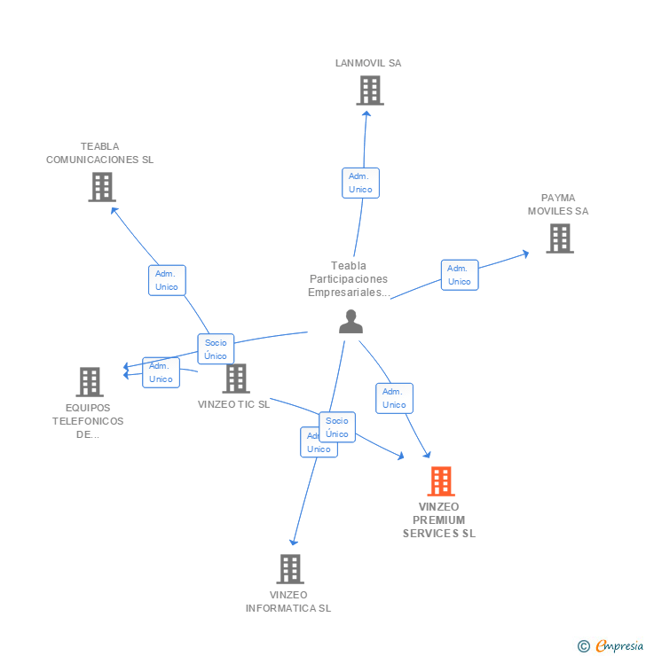 Vinculaciones societarias de VINZEO PREMIUM SERVICES SL