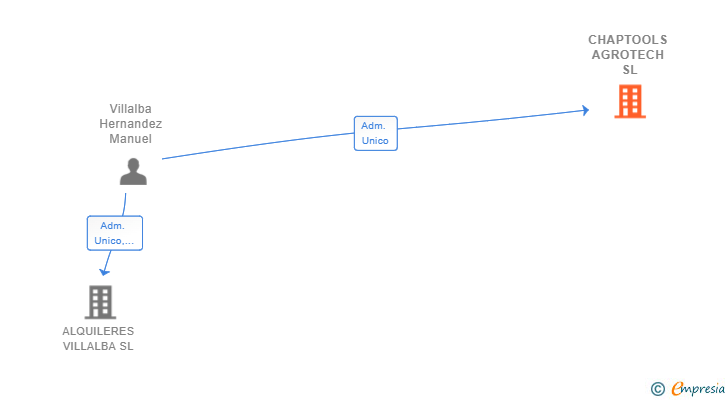 Vinculaciones societarias de CHAPTOOLS AGROTECH SL