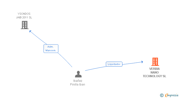 Vinculaciones societarias de VERBIA NANO TECHNOLOGY SL