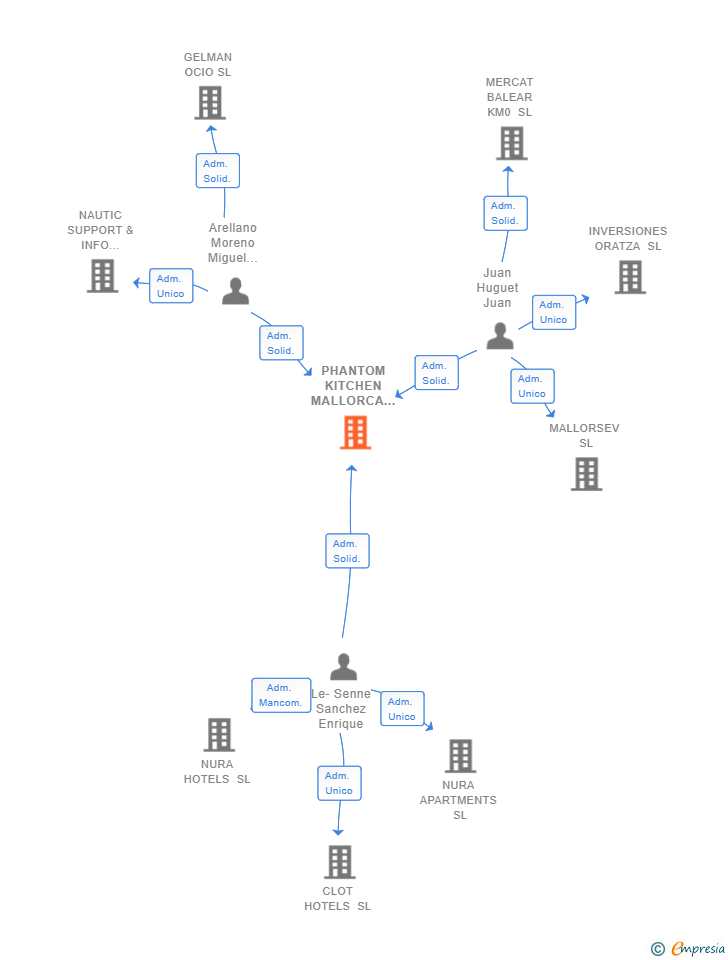 Vinculaciones societarias de PHANTOM KITCHEN MALLORCA SL