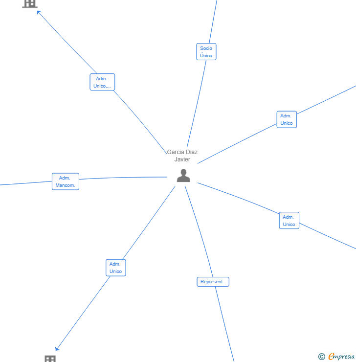Vinculaciones societarias de BARNA PROJECT IT SOLUTIONS SL