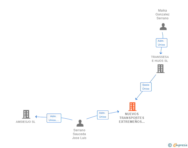 Vinculaciones societarias de NUEVOS TRANSPORTES EXTREMEÑOS SL