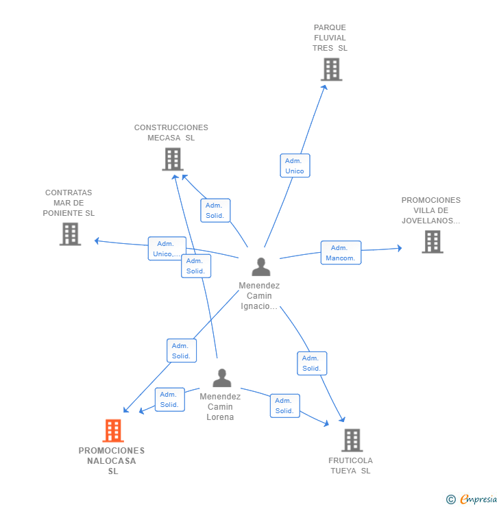 Vinculaciones societarias de PROMOCIONES NALOCASA SL