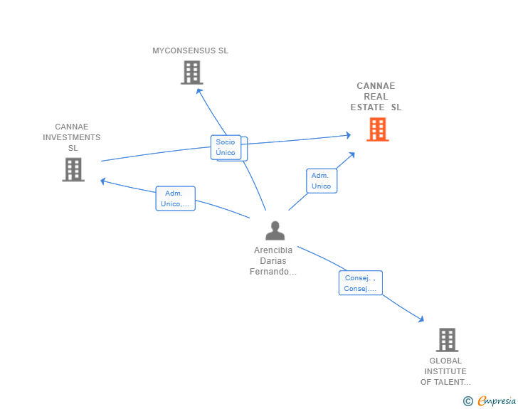 Vinculaciones societarias de CANNAE REAL ESTATE SL