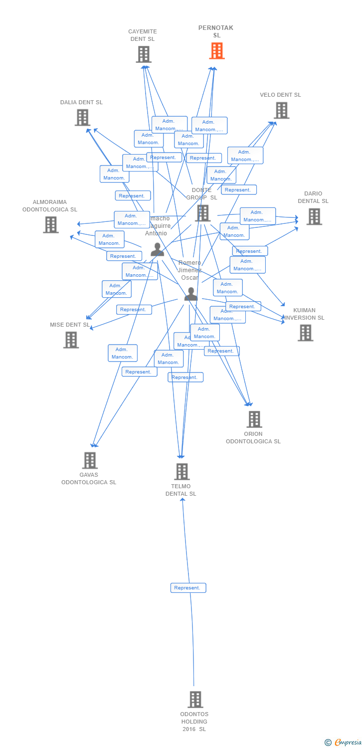 Vinculaciones societarias de PERNOTAK SL