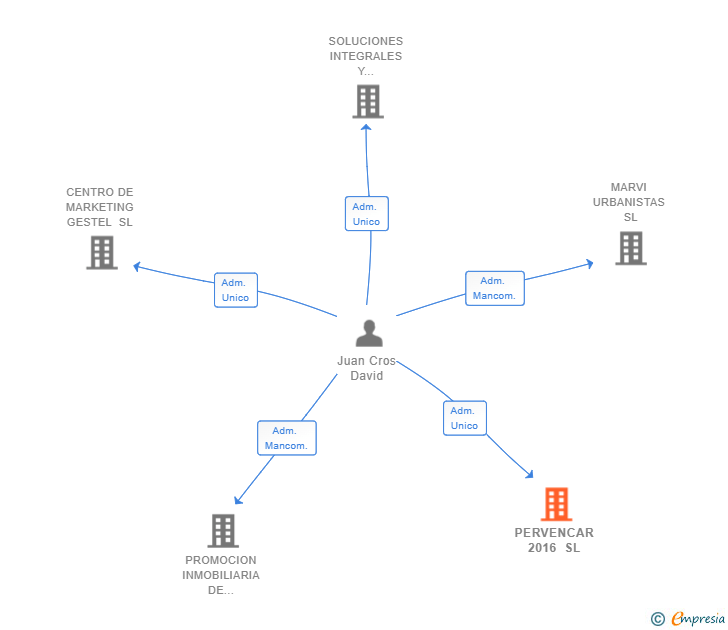 Vinculaciones societarias de PERVENCAR 2016 SL