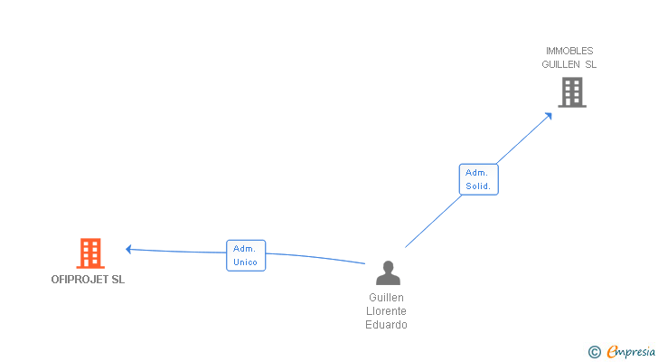 Vinculaciones societarias de OFIPROJET SL