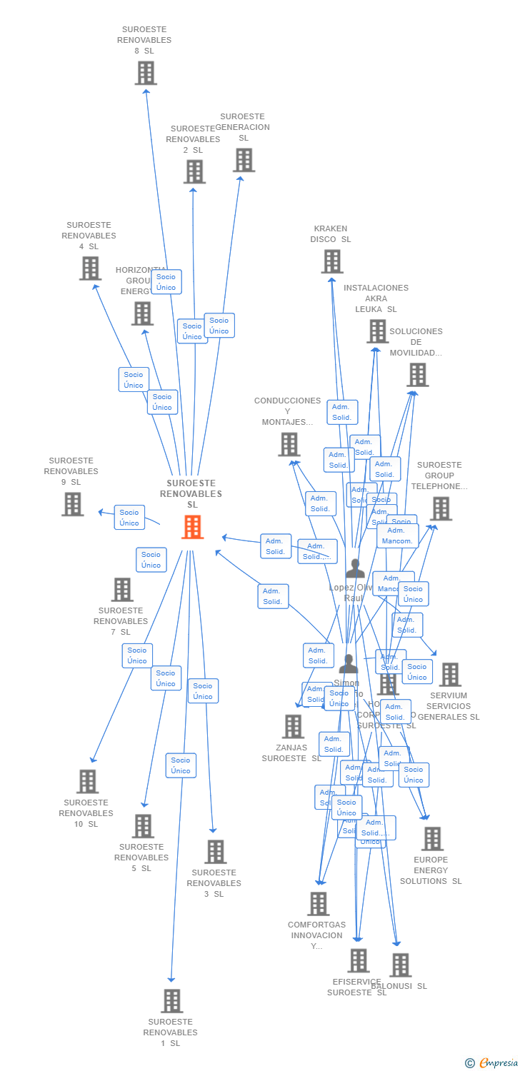 Vinculaciones societarias de SUROESTE RENOVABLES SL