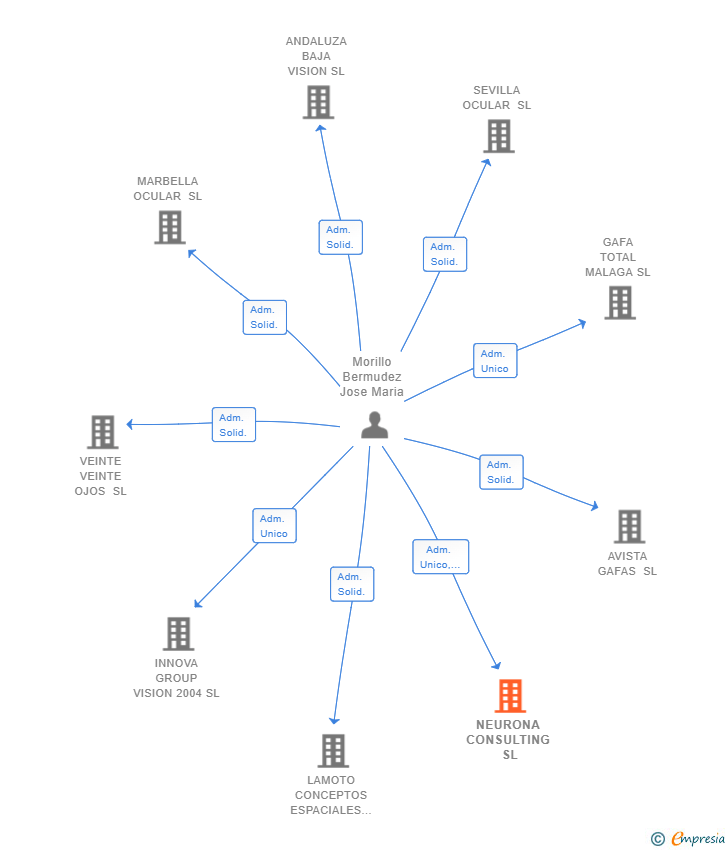 Vinculaciones societarias de NEURONA CONSULTING SL