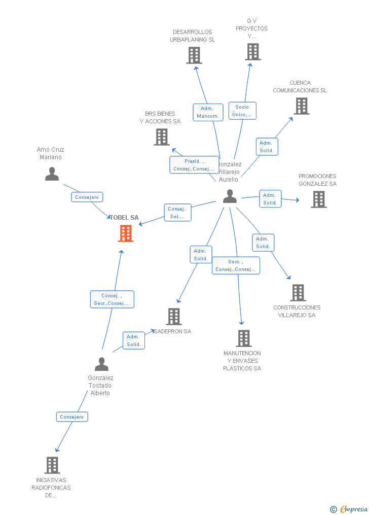 Vinculaciones societarias de TOBEL SA