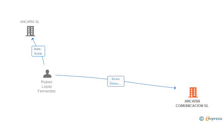 Vinculaciones societarias de ANCARIA COMUNICACION SL