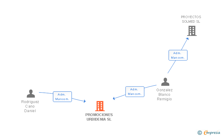 Vinculaciones societarias de PROMOCIONES URBIDENIA SL