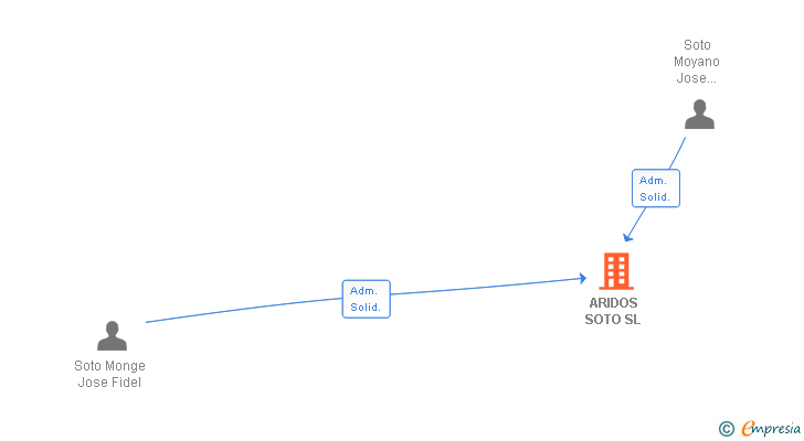 Vinculaciones societarias de ARIDOS SOTO SL
