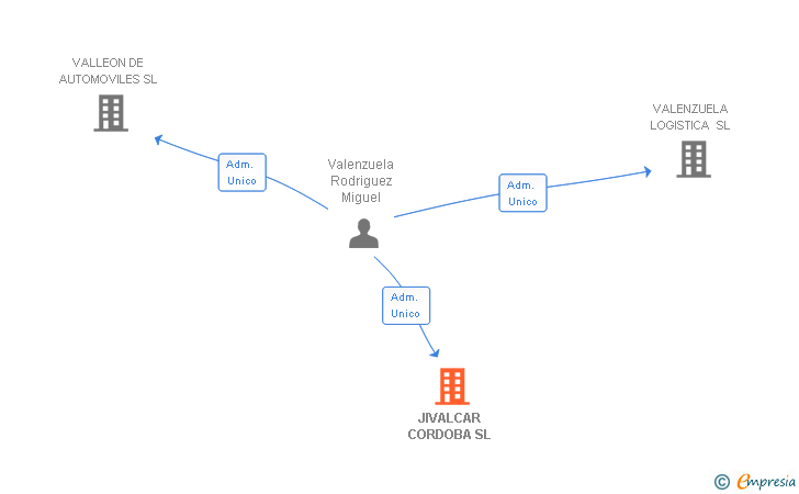 Vinculaciones societarias de JIVALCAR CORDOBA SL