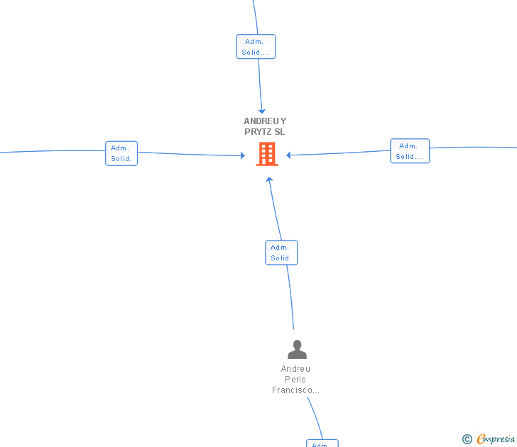 Vinculaciones societarias de ANDREU Y PRYTZ SL