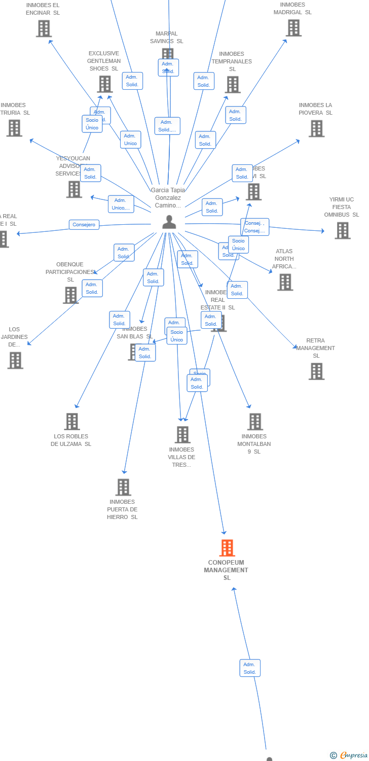 Vinculaciones societarias de CONOPEUM MANAGEMENT SL