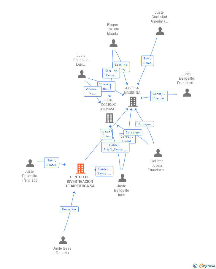 Vinculaciones societarias de CENTRO DE INVESTIGACION TERAPEUTICA SA