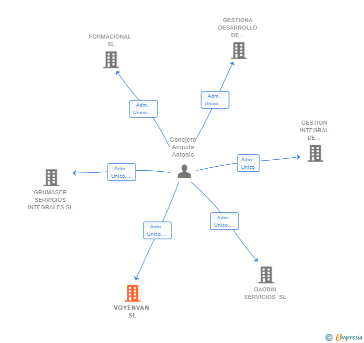 Vinculaciones societarias de VOYENVAN SL