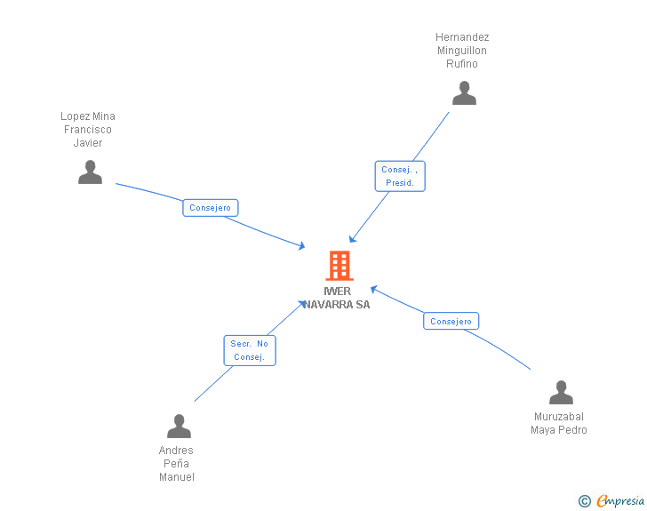 Vinculaciones societarias de IWER NAVARRA SL