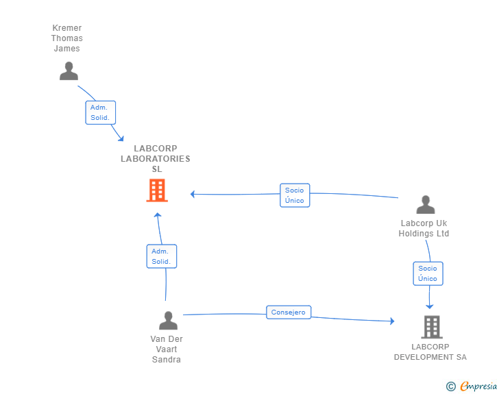Vinculaciones societarias de LABCORP LABORATORIES SL