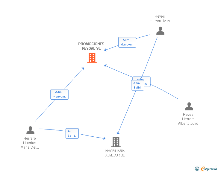Vinculaciones societarias de PROMOCIONES REYGAL SL