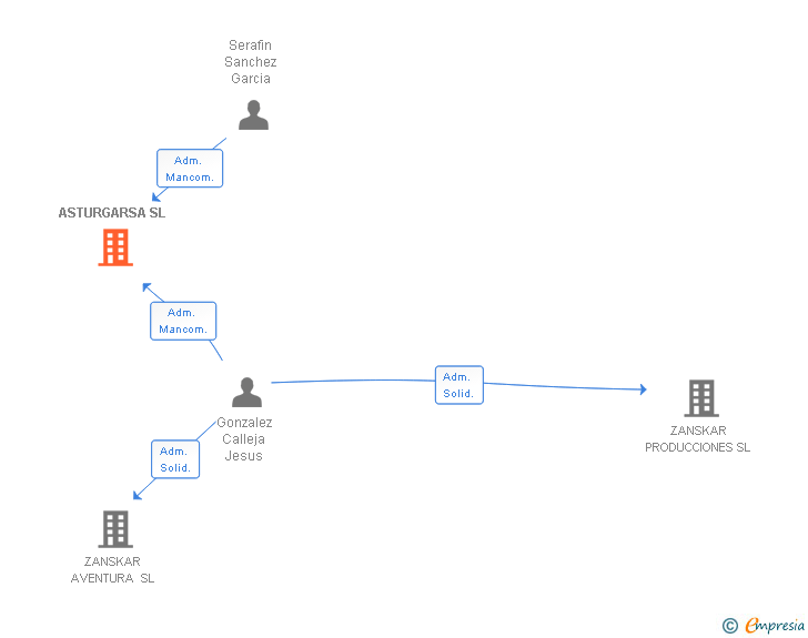 Vinculaciones societarias de ASTURGARSA SL