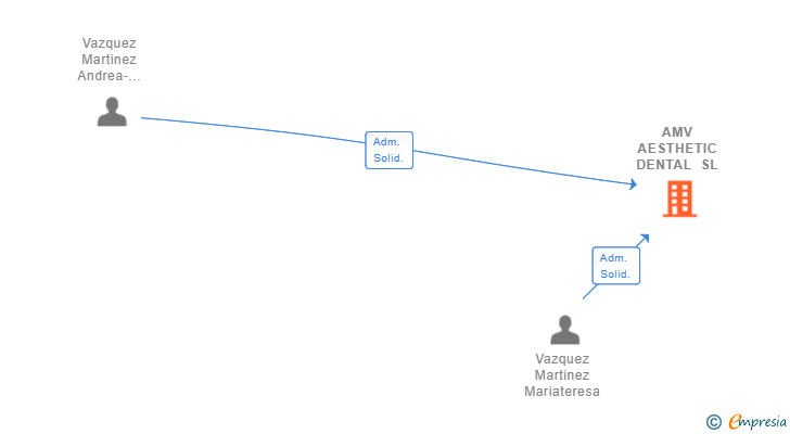 Vinculaciones societarias de AMV AESTHETIC DENTAL SL
