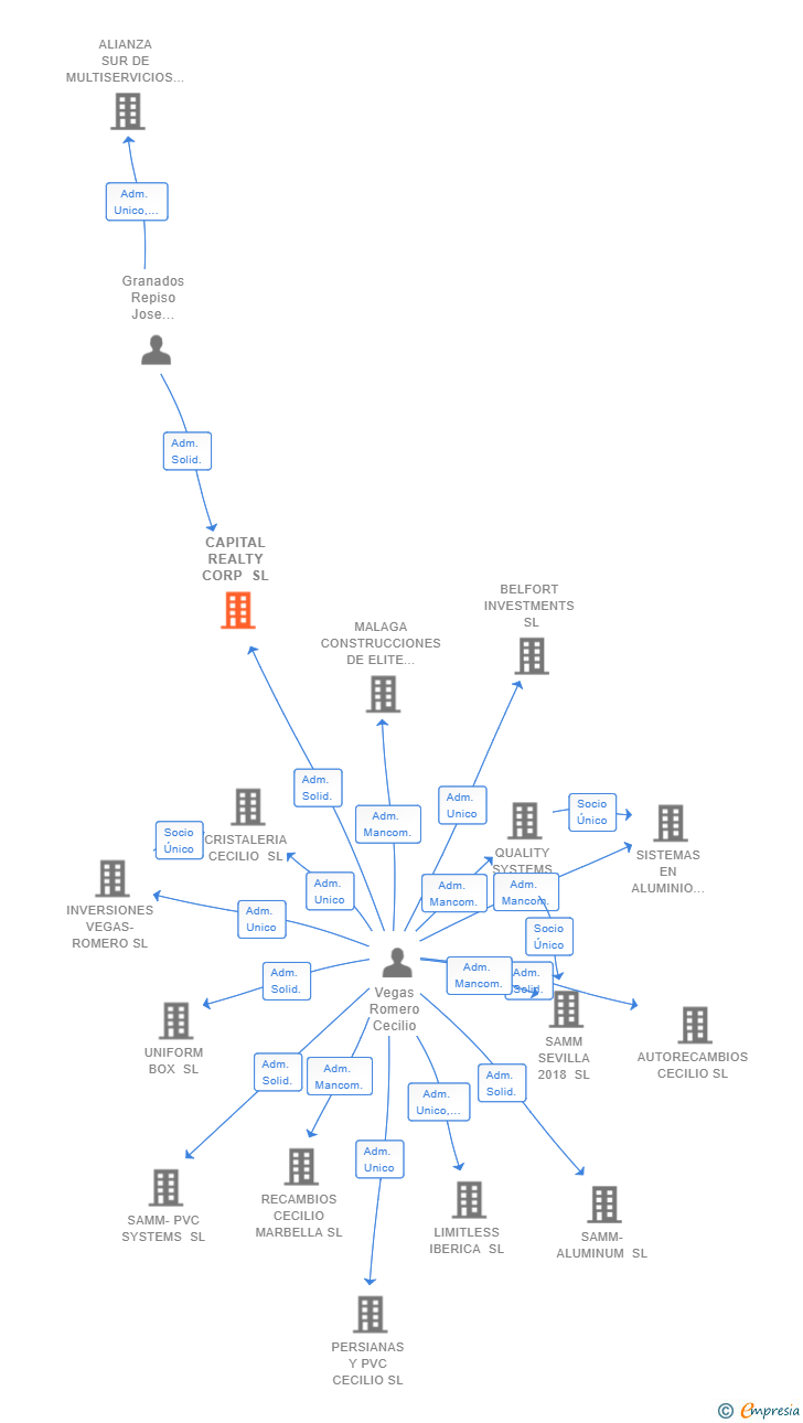 Vinculaciones societarias de CAPITAL REALTY CORP SL