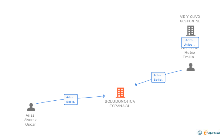 Vinculaciones societarias de SOLUDOMOTICA ESPAÑA SL