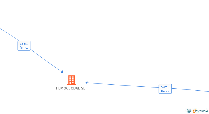 Vinculaciones societarias de HEMOGLOBAL SL