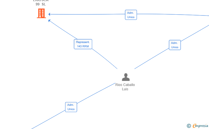 Vinculaciones societarias de LRIOSCA 99 SL