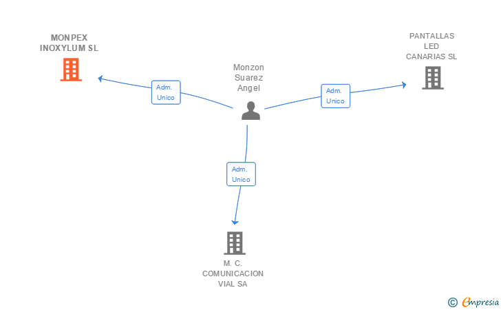 Vinculaciones societarias de MONPEX INOXYLUM SL